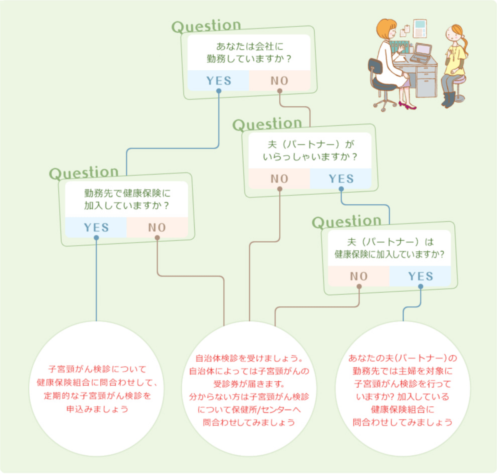 検診の申込み方法のチャート