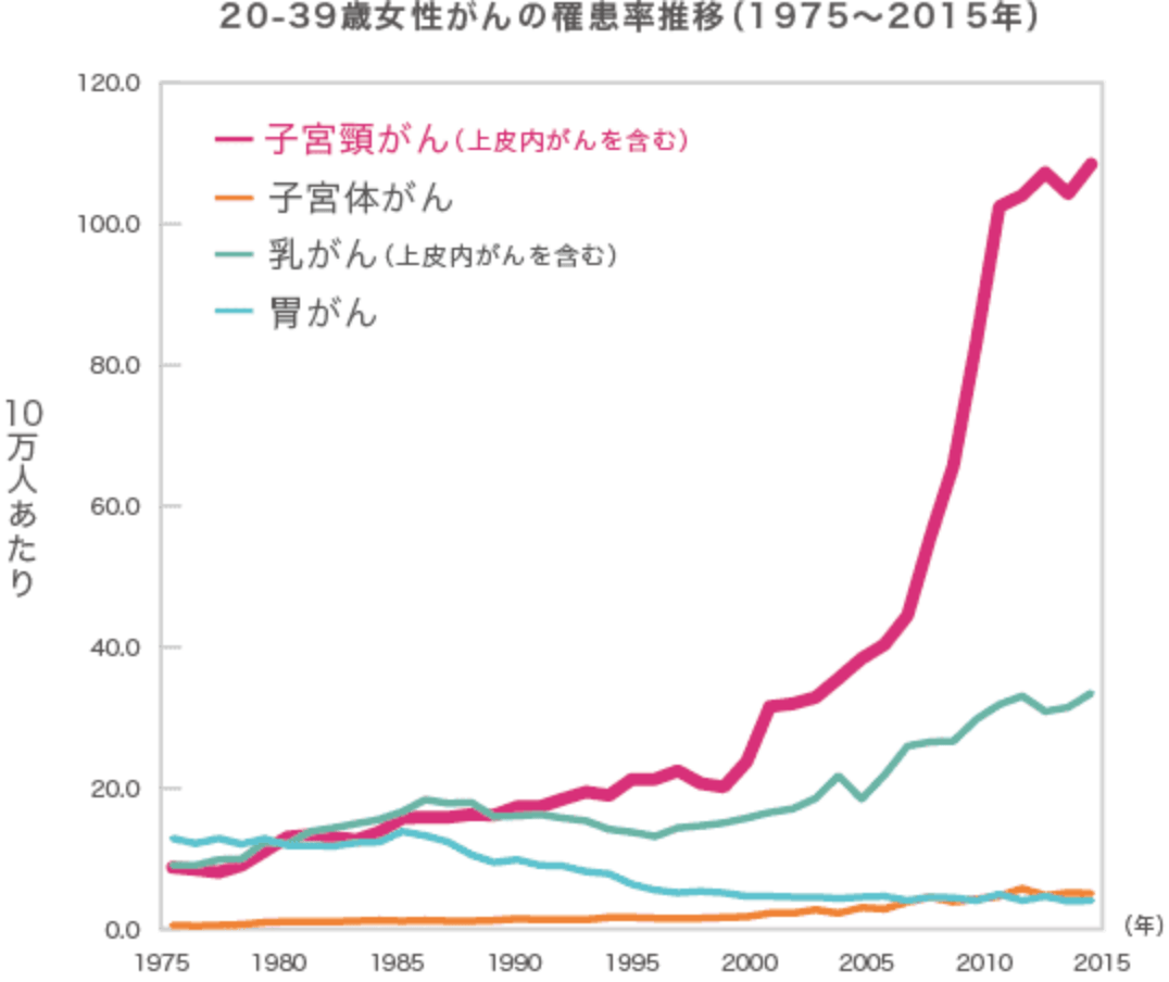 女性の各種がんの発症率の推移