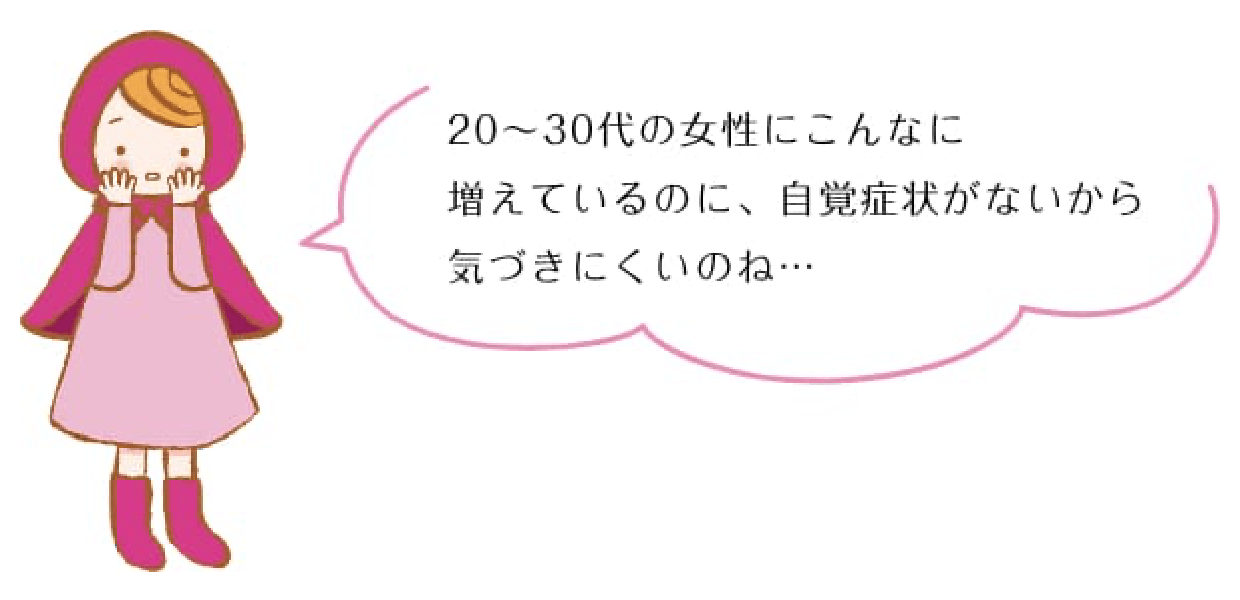 20〜30代の女性にこんなに増えているのに、自覚症状がないから気づきにくいのね…