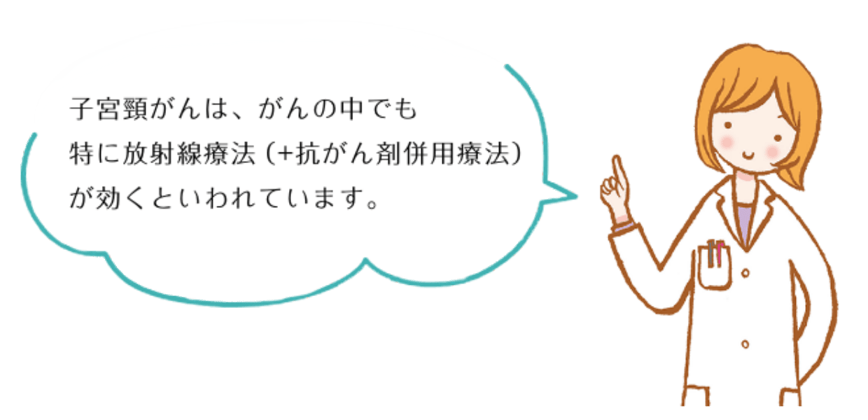 子宮類がんは、がんの中でも特に放射線療法（+抗がん剤併用療法）が効くといわれています。