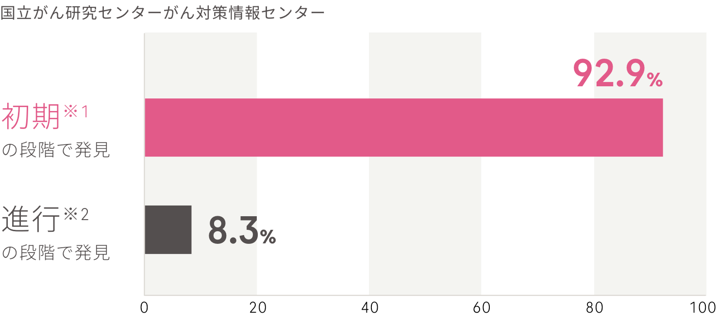 がん確定診断からの5年生存率は初期の段階で発見は92.9%、進行の段階で発見は8.3%です。